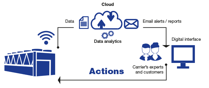 Connected Services graph, from data analysis to remote action on your chiller