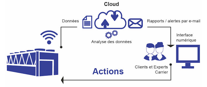 carrier-services-connectés