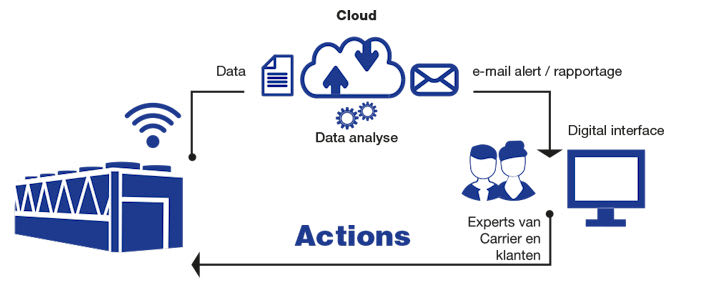 carrier-connected-services-driving-chiller_nl