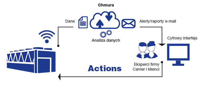 carrier-connected-services-driving-chiller_pl