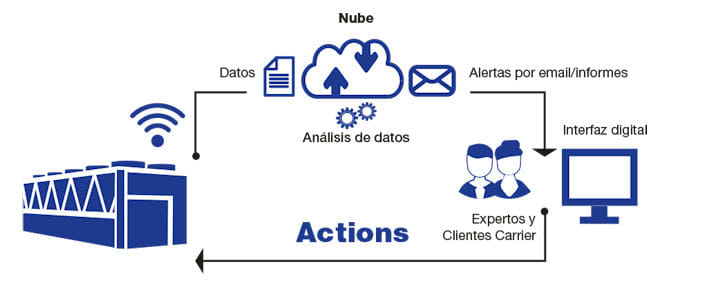 carrier-connected-services-driving-chiller_es