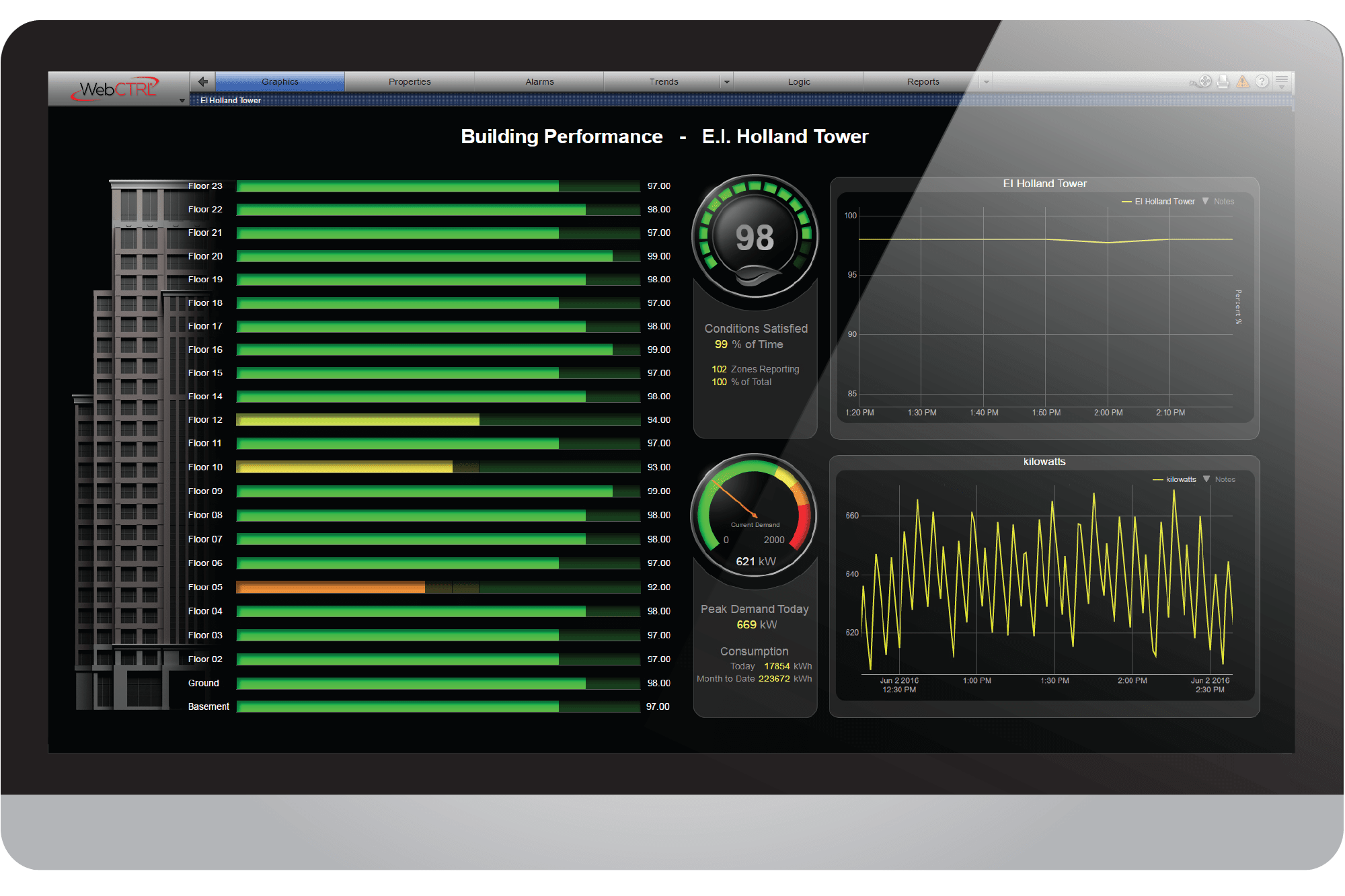 AutomatedLogic WebCtrl screen capture of a building performance dashboard with building elevation environmental index and energy use