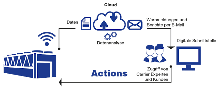 carrier-connected-services-driving-chiller_de