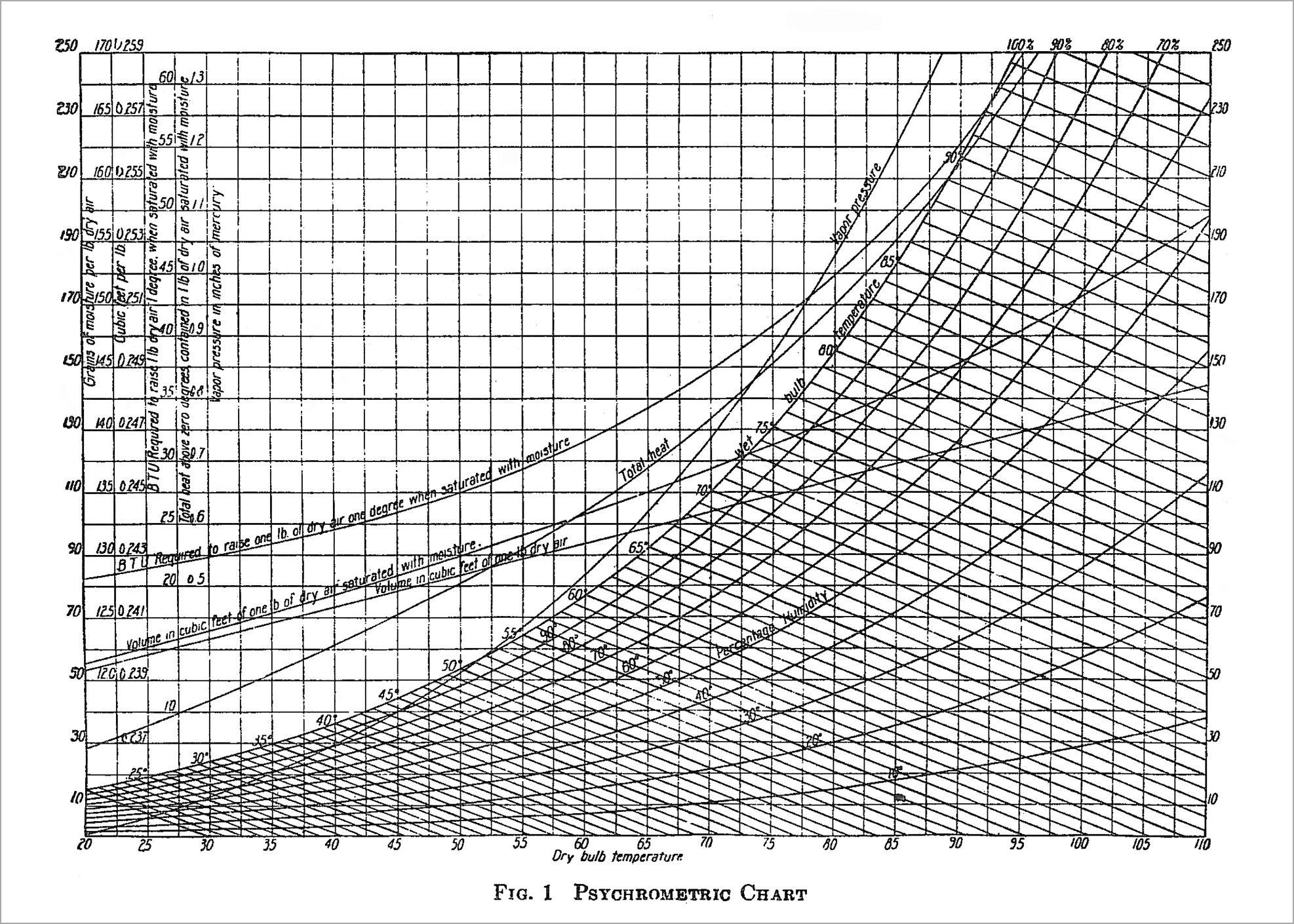 Willis Carrier’s Rational Psychrometric Formulae