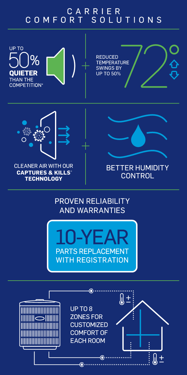 carrier-comfort-solution-infographic-mb