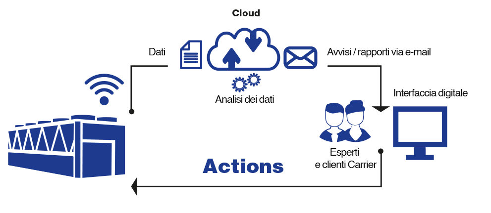 carrier-connected-services-driving-chiller-IT