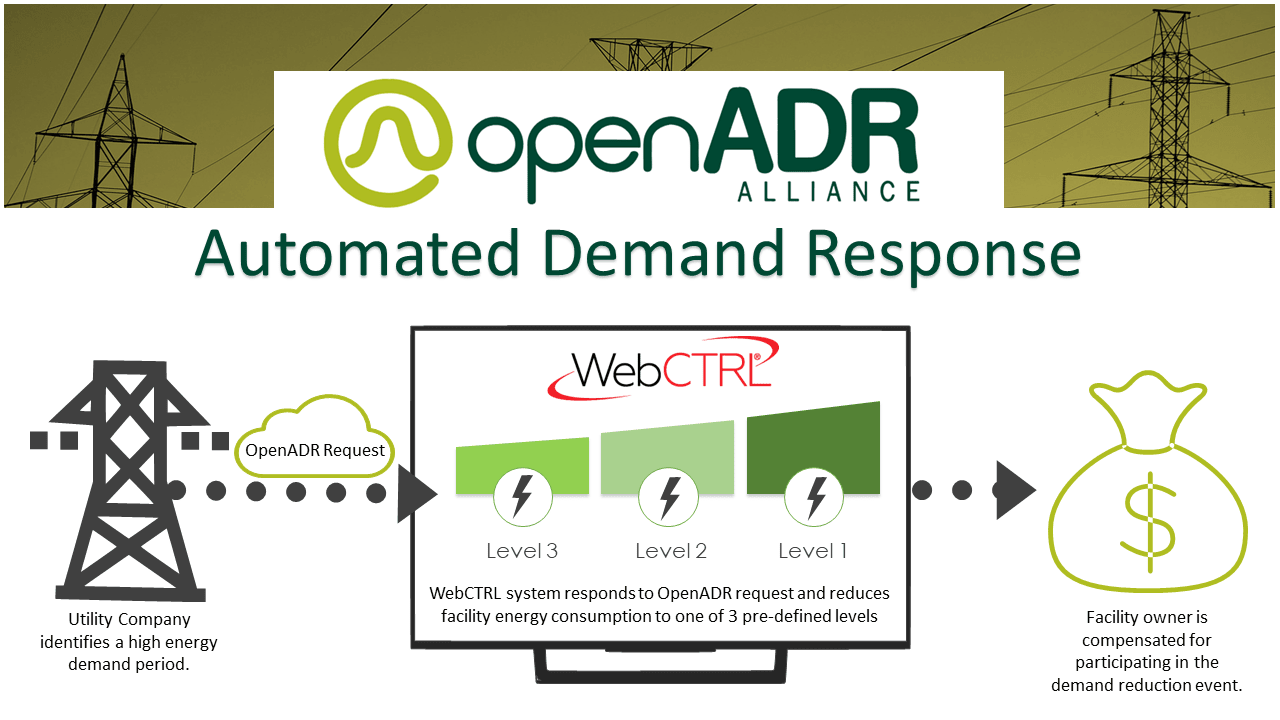 Automated-Demand-Response Automated-Demand-Response