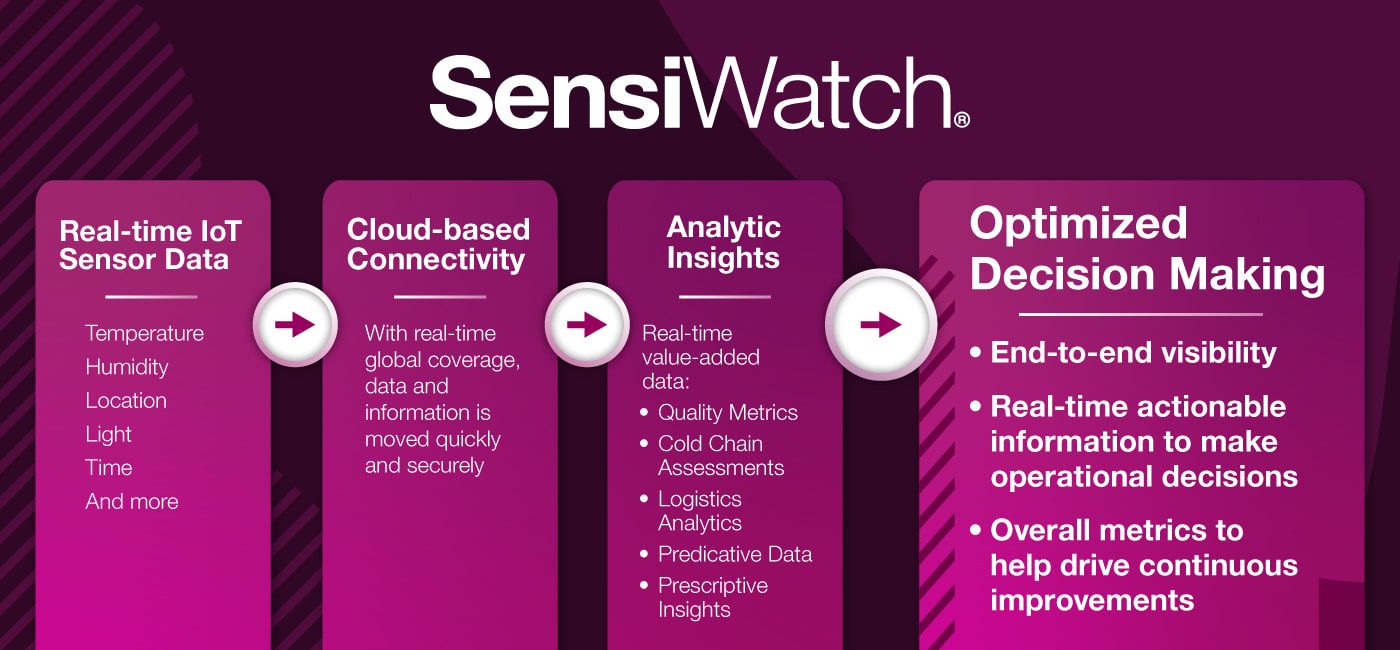 SensiWatch-Platform-graphic-June2023-1400x650