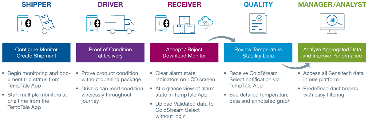 sensitech-bluetooth-workflow