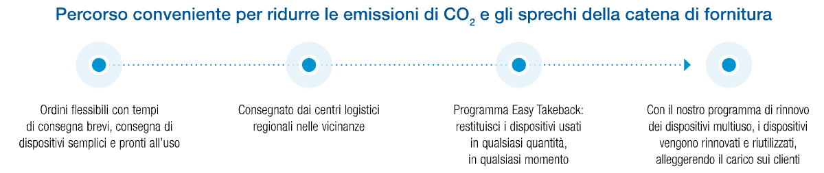 sensitech-temptale-geo-x-convenient-route-timeline-it