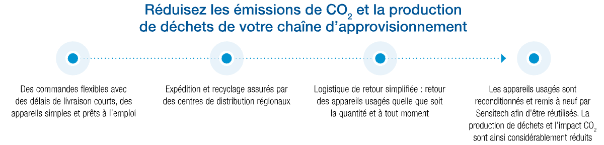 sensitech-temptale-geo-x-convenient-route-timeline-fr