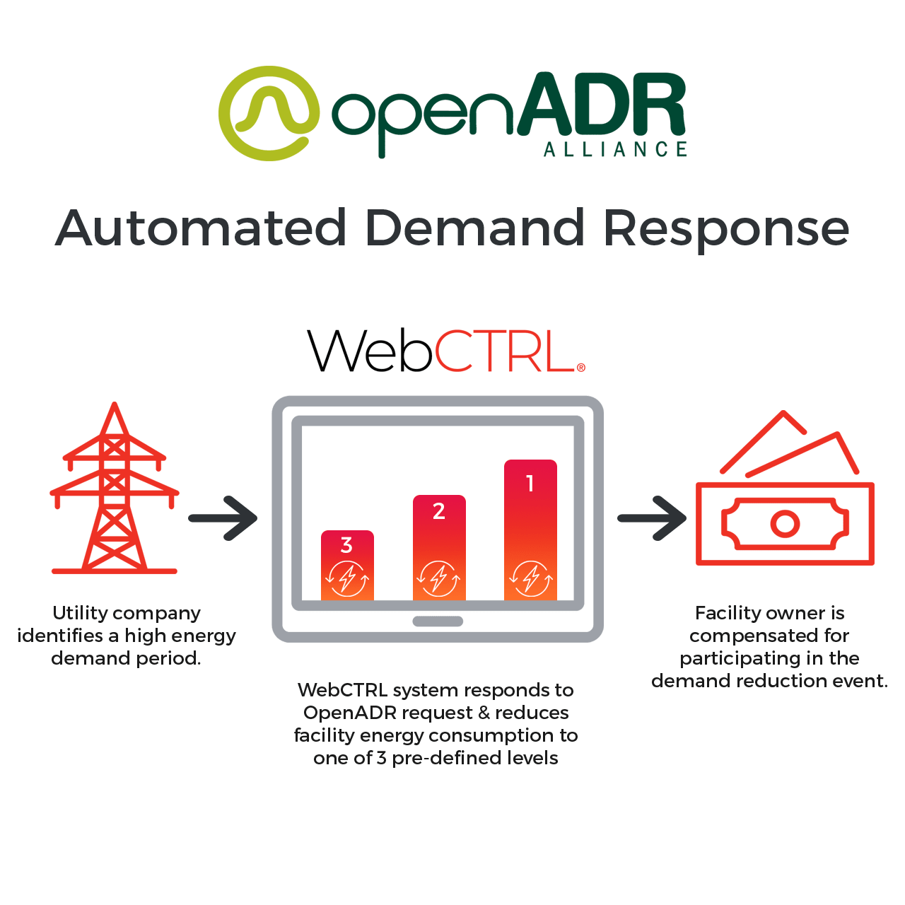 Automated-Demand-Response