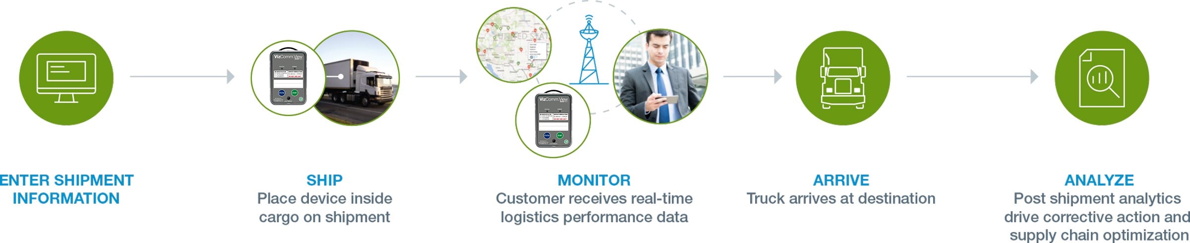 logistics performance timeline