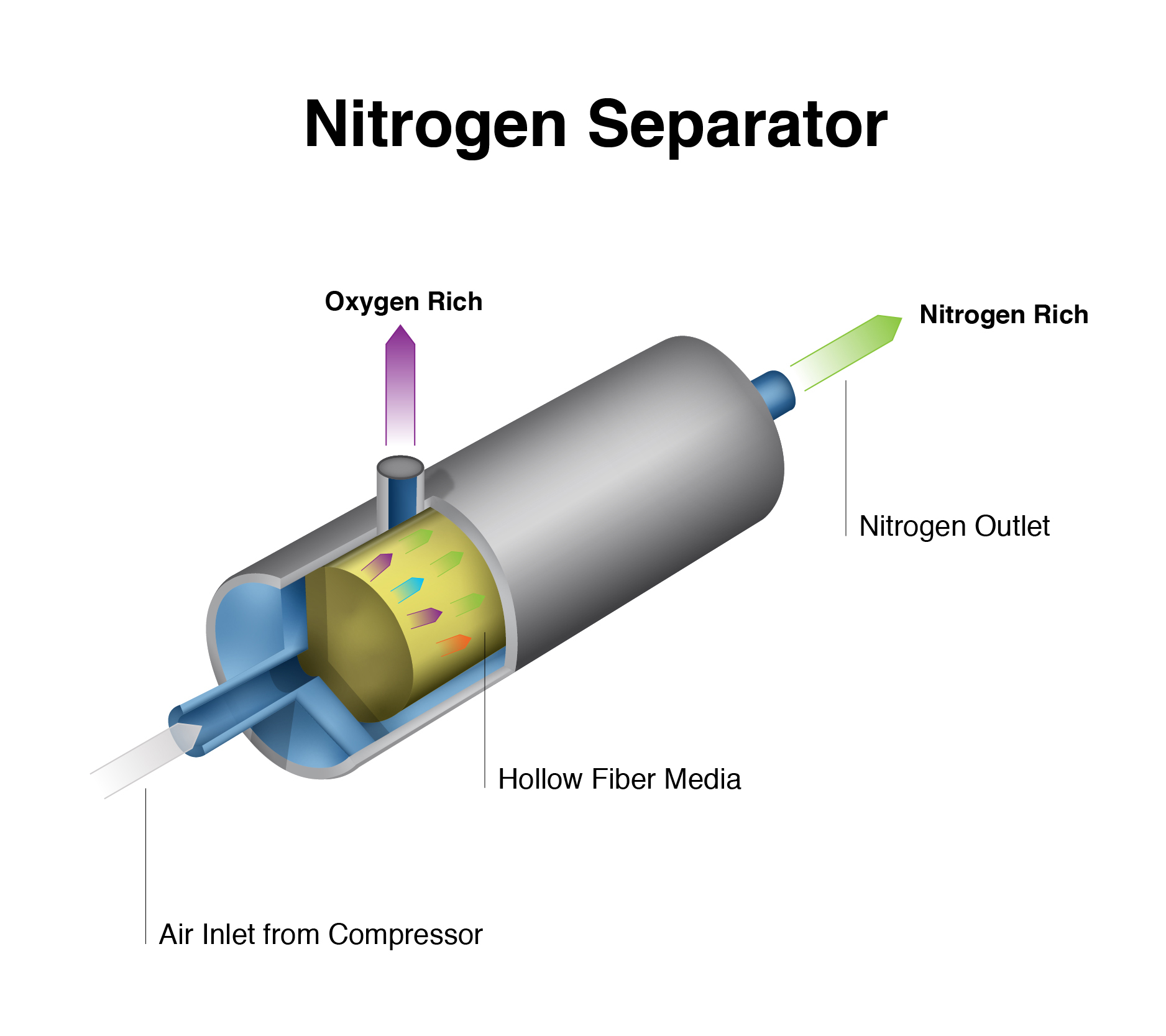 Graphic showing operation of EverFRSH nitrogen separator