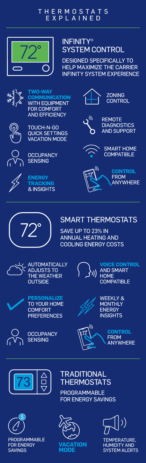 Thermostats | Carrier Residential