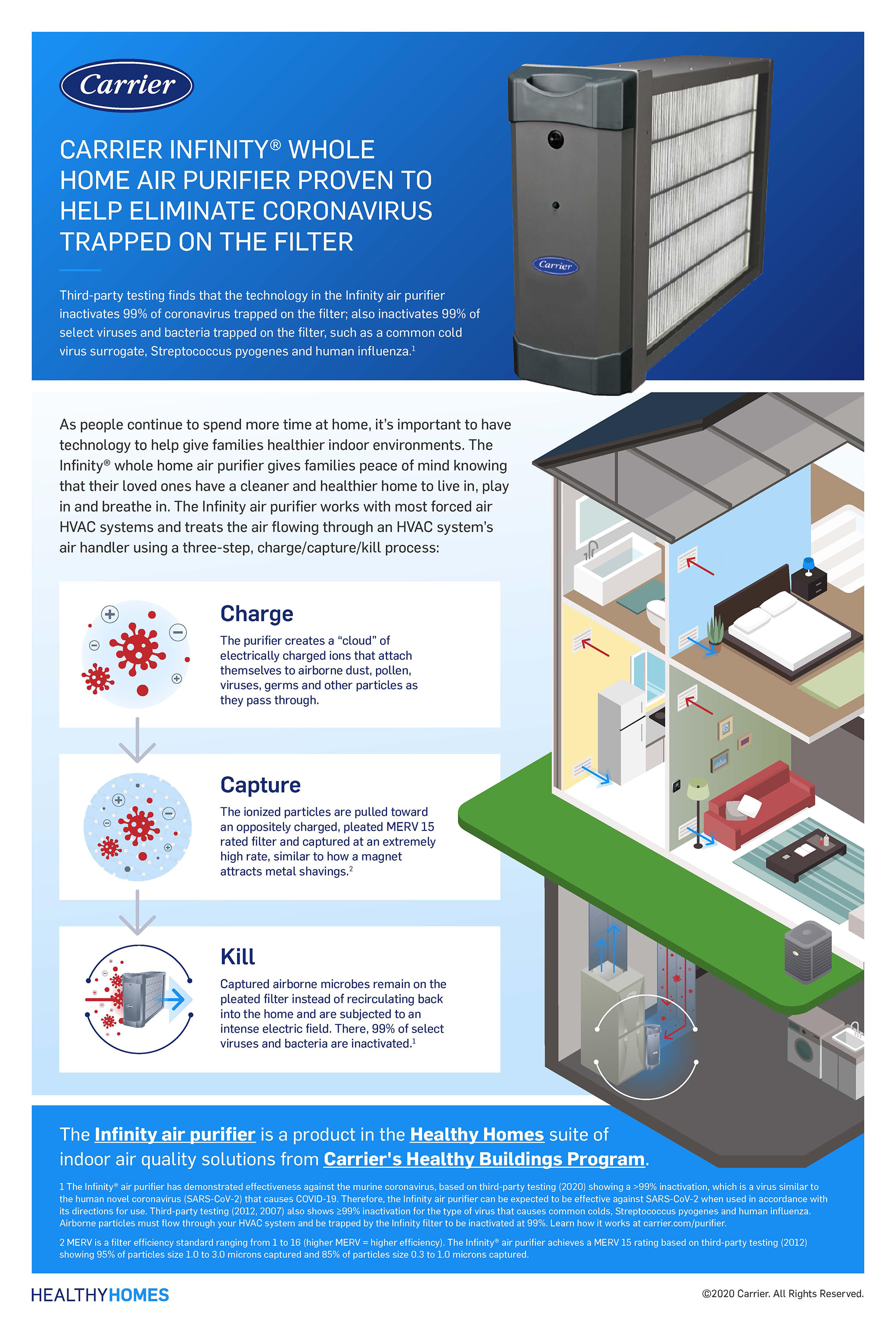 Carrier Infinity Air Purifier Coronavirus Infographic