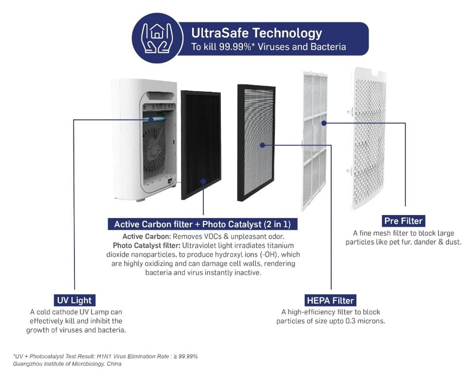 Carrier Brunei Ultrasafe Technology infographic Carrier Brunei Ultrasafe Technology infographic