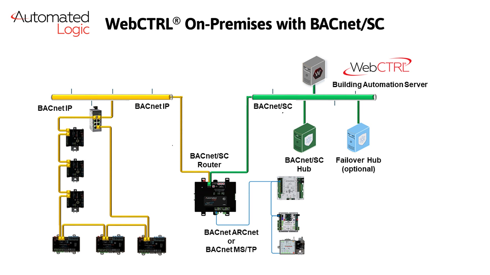 BACnet Secure Connect Solutions Now Available For WebCTRL Building ...