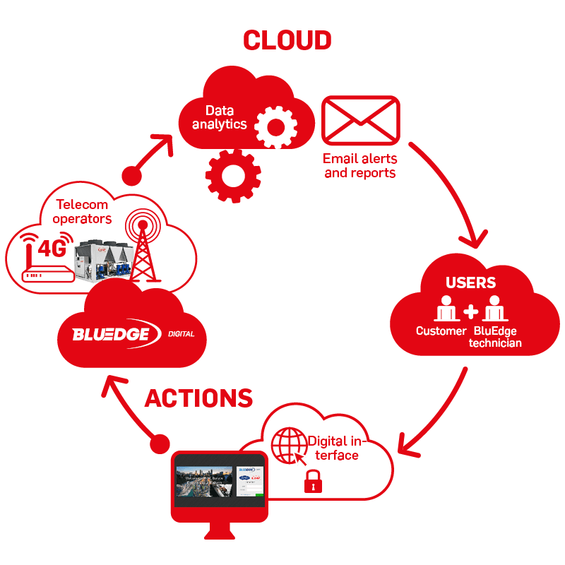 ciat-schema-bluedge