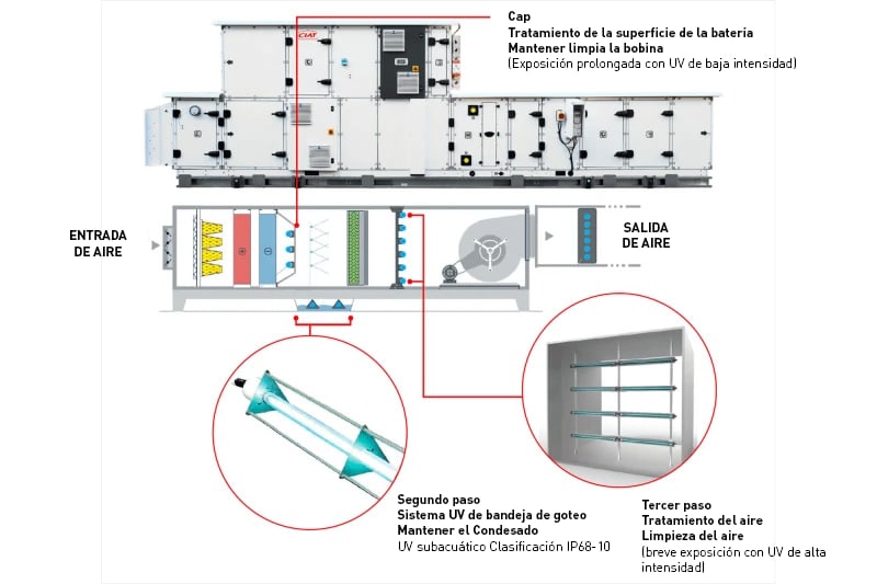 El sistema de luz UV-C montado dentro de las unidades de tratamiento del aire
