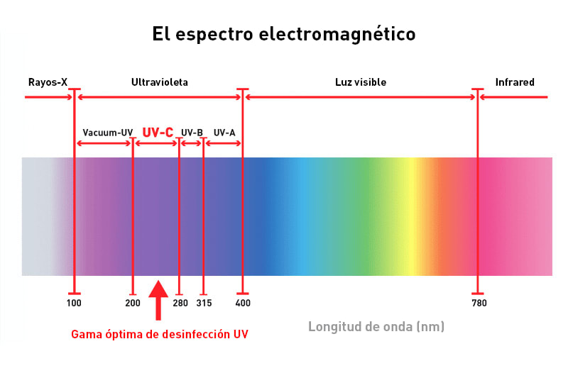 UV-C El espectro electromagnético