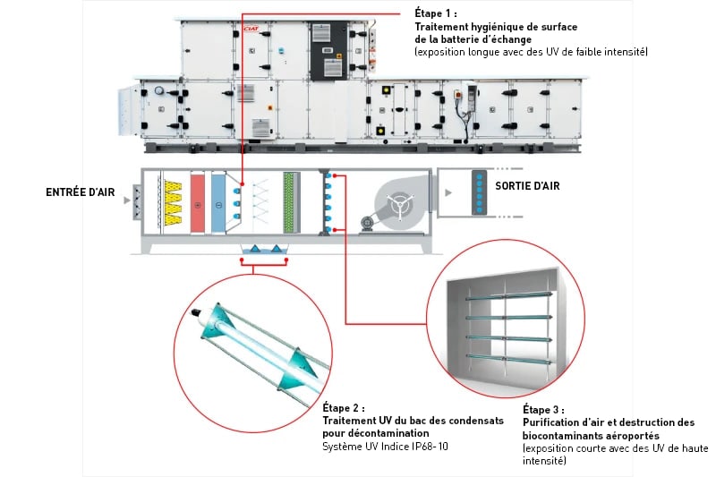 Le système à rayons UV-C installé dans les centrales de traitement d'air