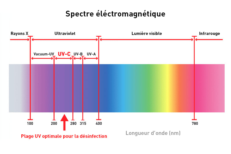 Spectre électromagnétique