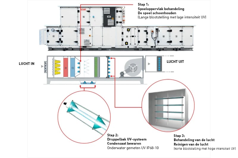 Uv C-lichtsysteem aangebracht in luchtbehandelingskasten helpt binnenluchtkwaliteit te verbeteren