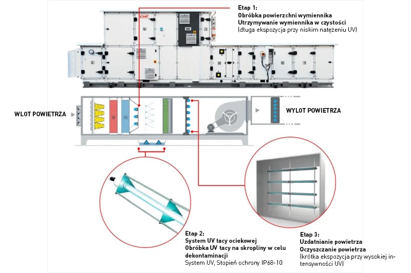 System oświetlenia UV-C zamontowany w centralach wentylacyjnych