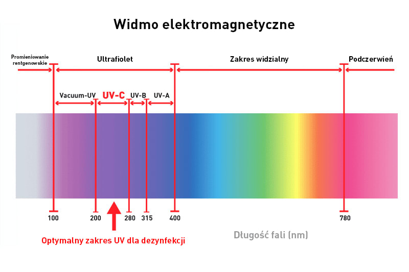 UV-C Widmo elektromagnetyczne