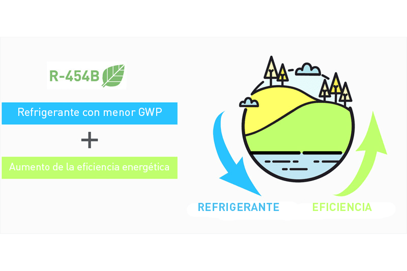 La huella de carbono del R-454B es un 80 % menor que la del R-410A