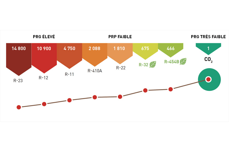 comparison-of-gwp-of-key-refrigerants_FRA