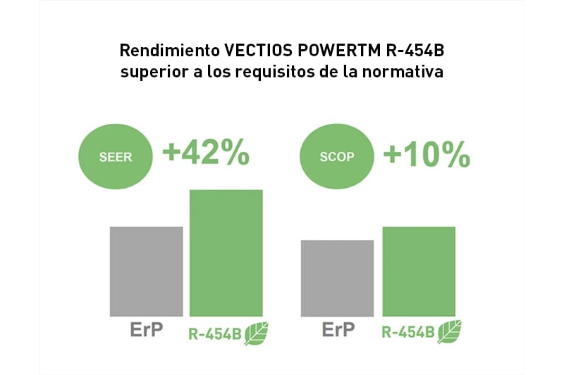 Rendimiento VECTIOS POWERTM R-454B superior a los requisitos de la normativa