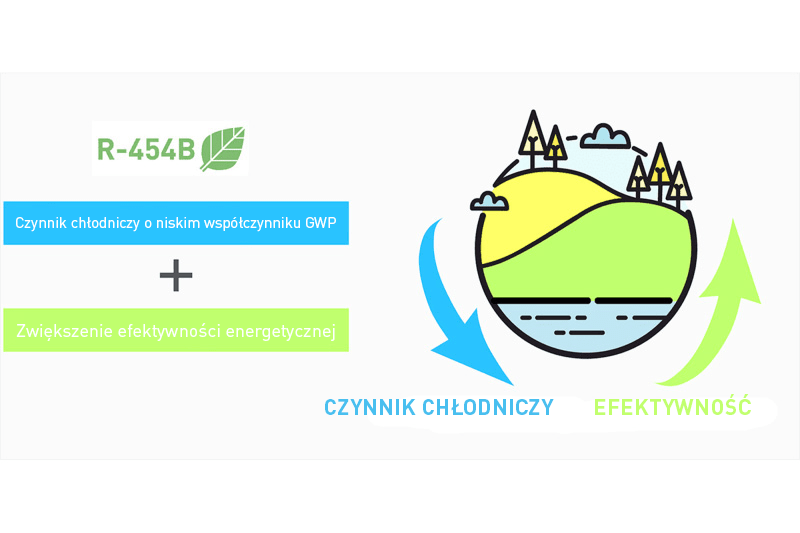 R-454B jego ślad węglowy jest mniejszy o 80% niż w przypadku zastępowanego czynnika R-410A