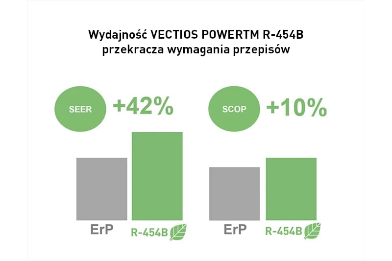 Wydajność VECTIOS POWERTM R-454B przekracza wymagania przepisów