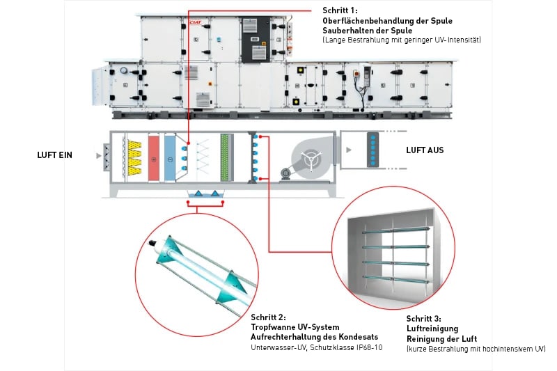 UV-C-Lichtsysteme in Lüftungsanlagen helfen, die Raumluftqualität zu verbessern