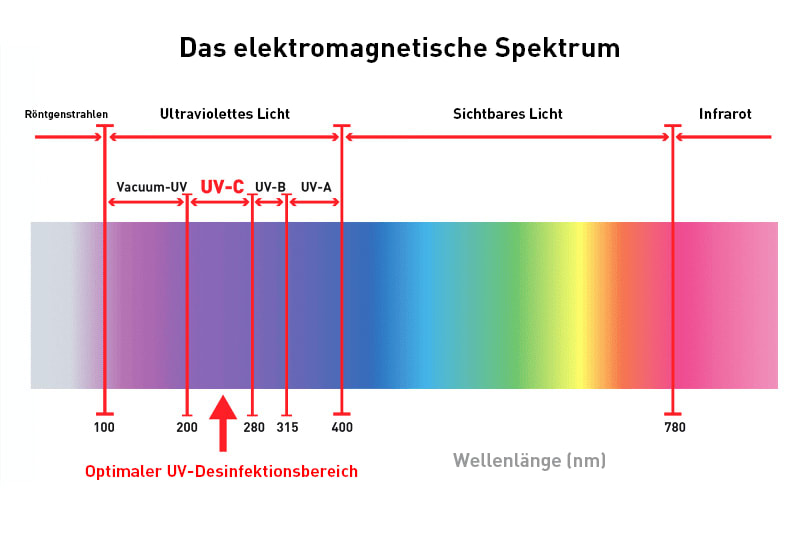 UV-C Das elektromagnetische specktrum