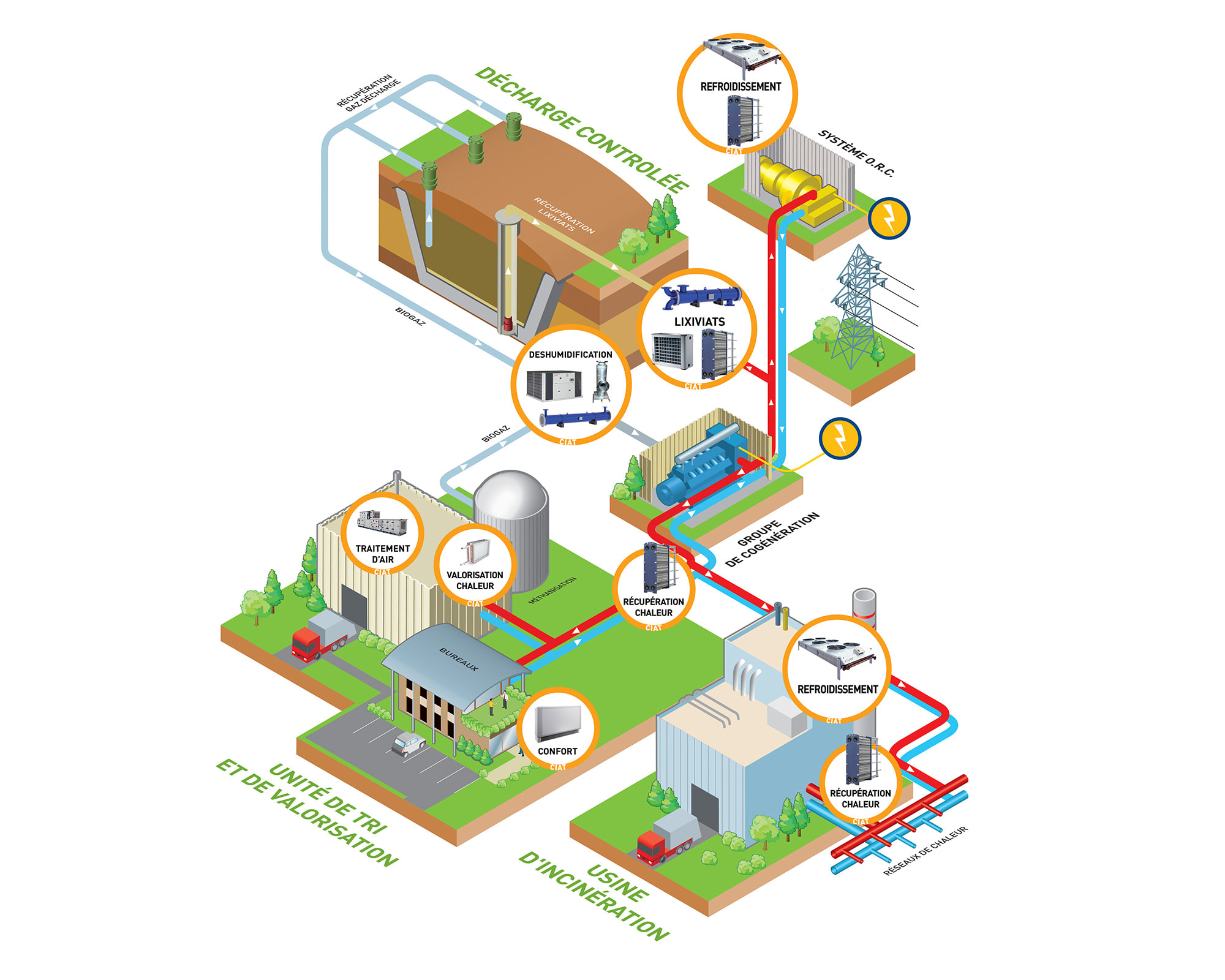 Secteurs De L'énergie Et De L'environnement | CIAT France