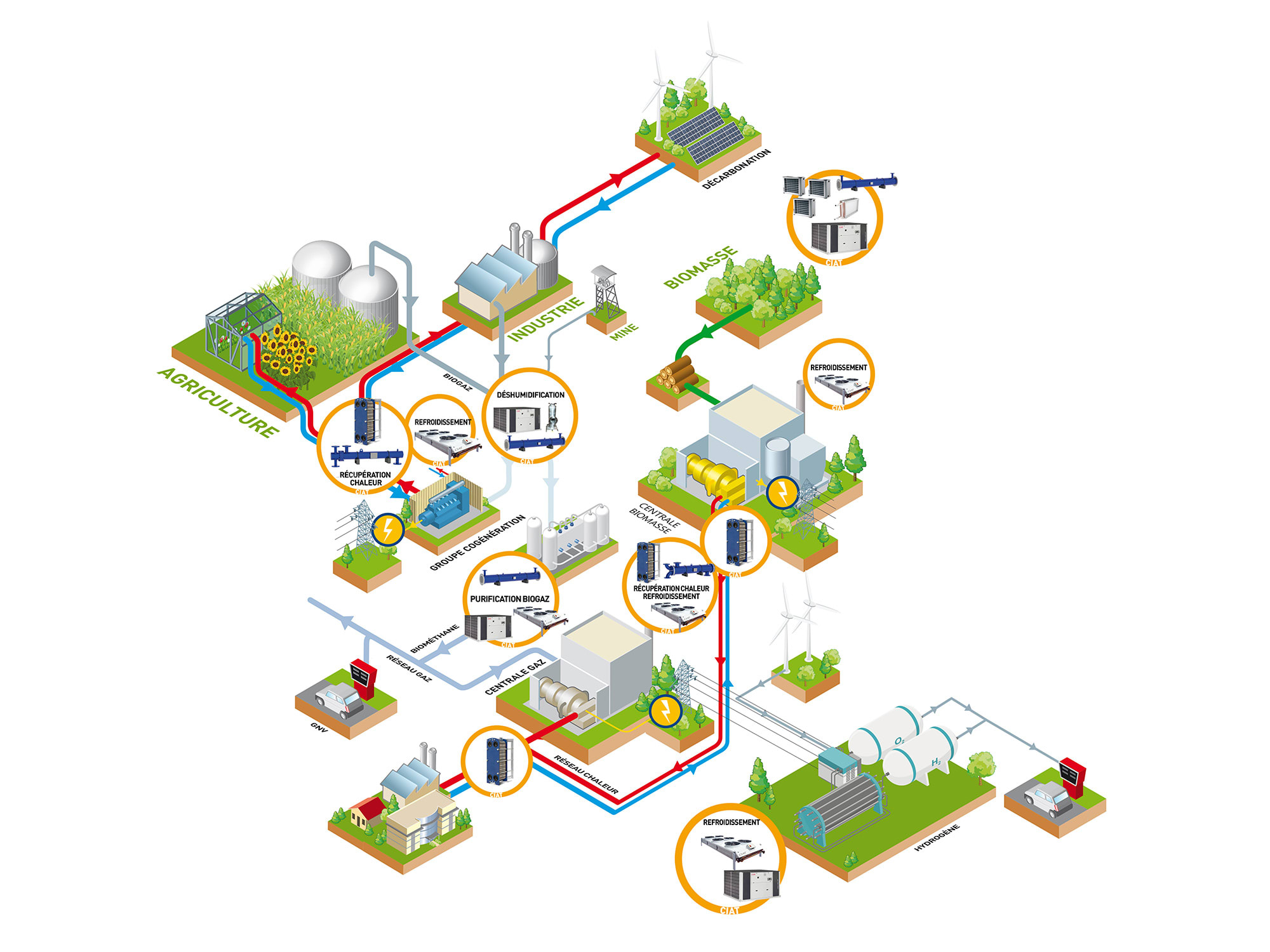 schéma-filière-énergie-solutions-CVC-décarbonation-au-biogaz