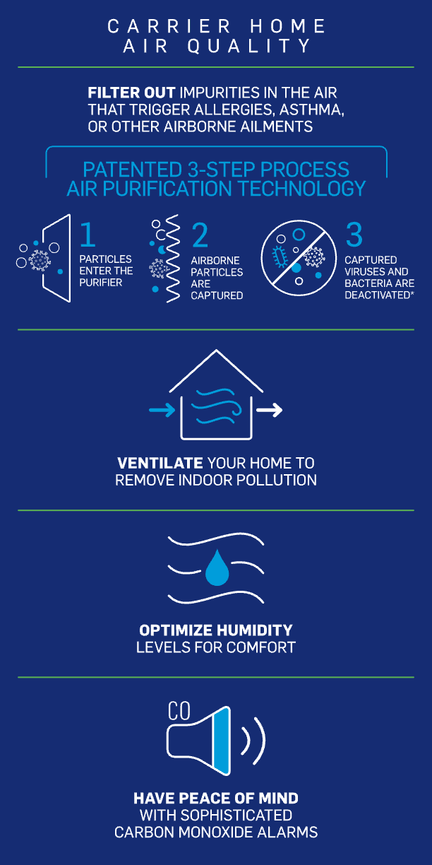 A Carrier indoor air quality infographic