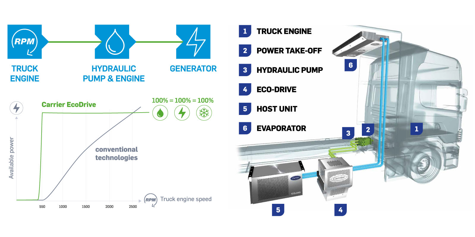 Carrier Eco-Drive Diagram Carrier Eco-Drive Diagram showing performance specifications and vehicle components