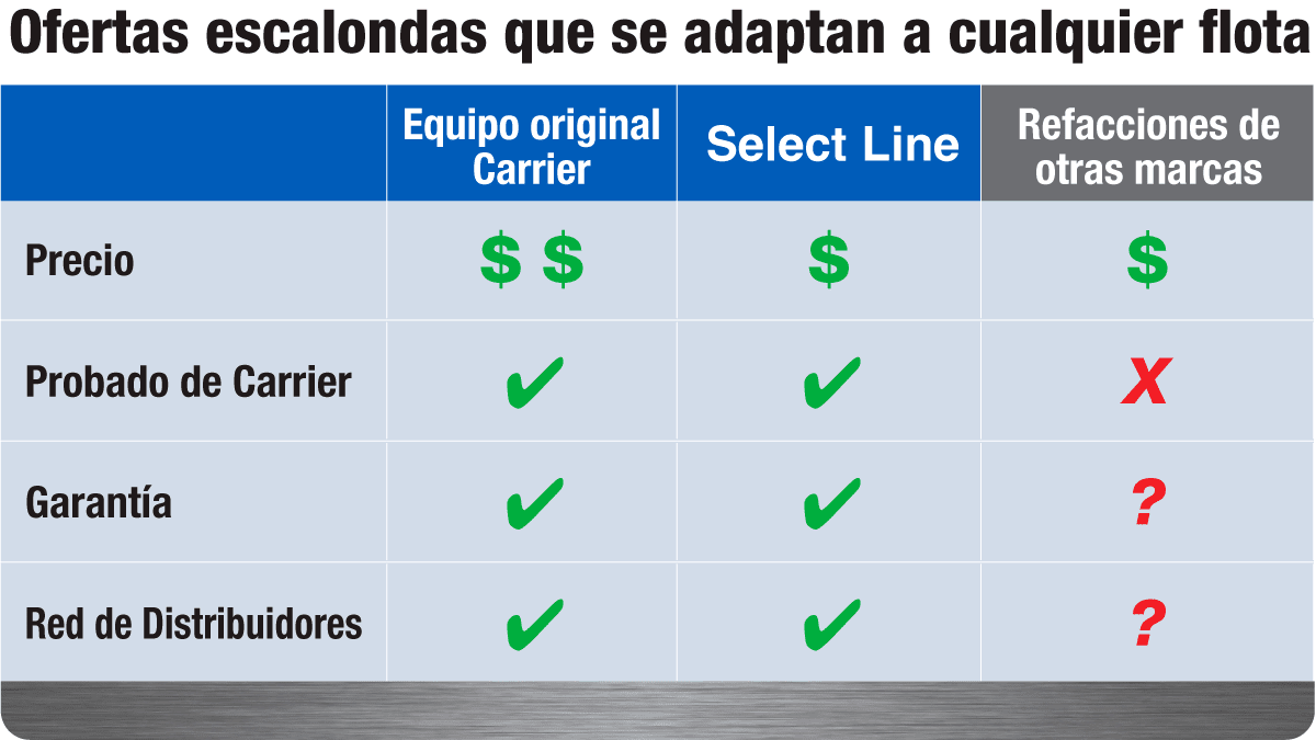 Carrier Select Line Tiered Offerings