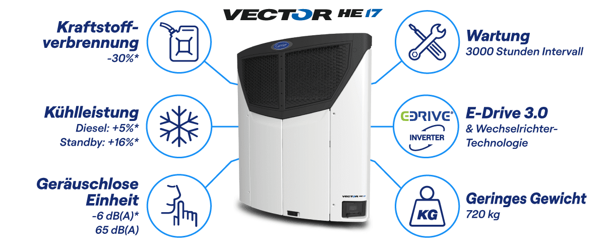 Merkmale und Vorteile des Vector HE 17-Trailer-Kühlaggregats Merkmale und Vorteile des Vector HE 17-Trailer-Kühlaggregats